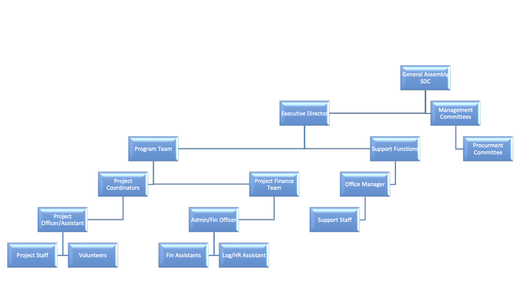 Organizational Structure